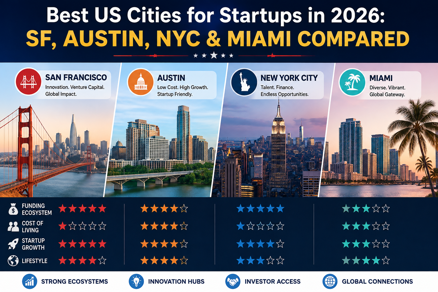 best-us-cities-startups